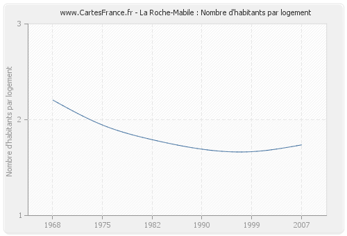 La Roche-Mabile : Nombre d'habitants par logement